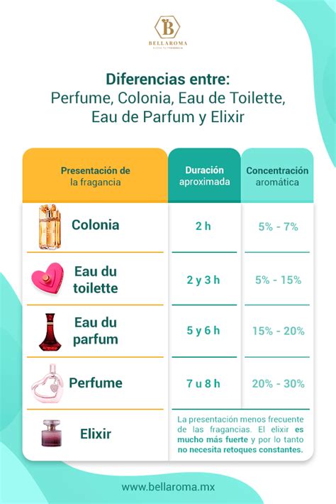 diferença entre perfume e colônia|eau de toilette significado.